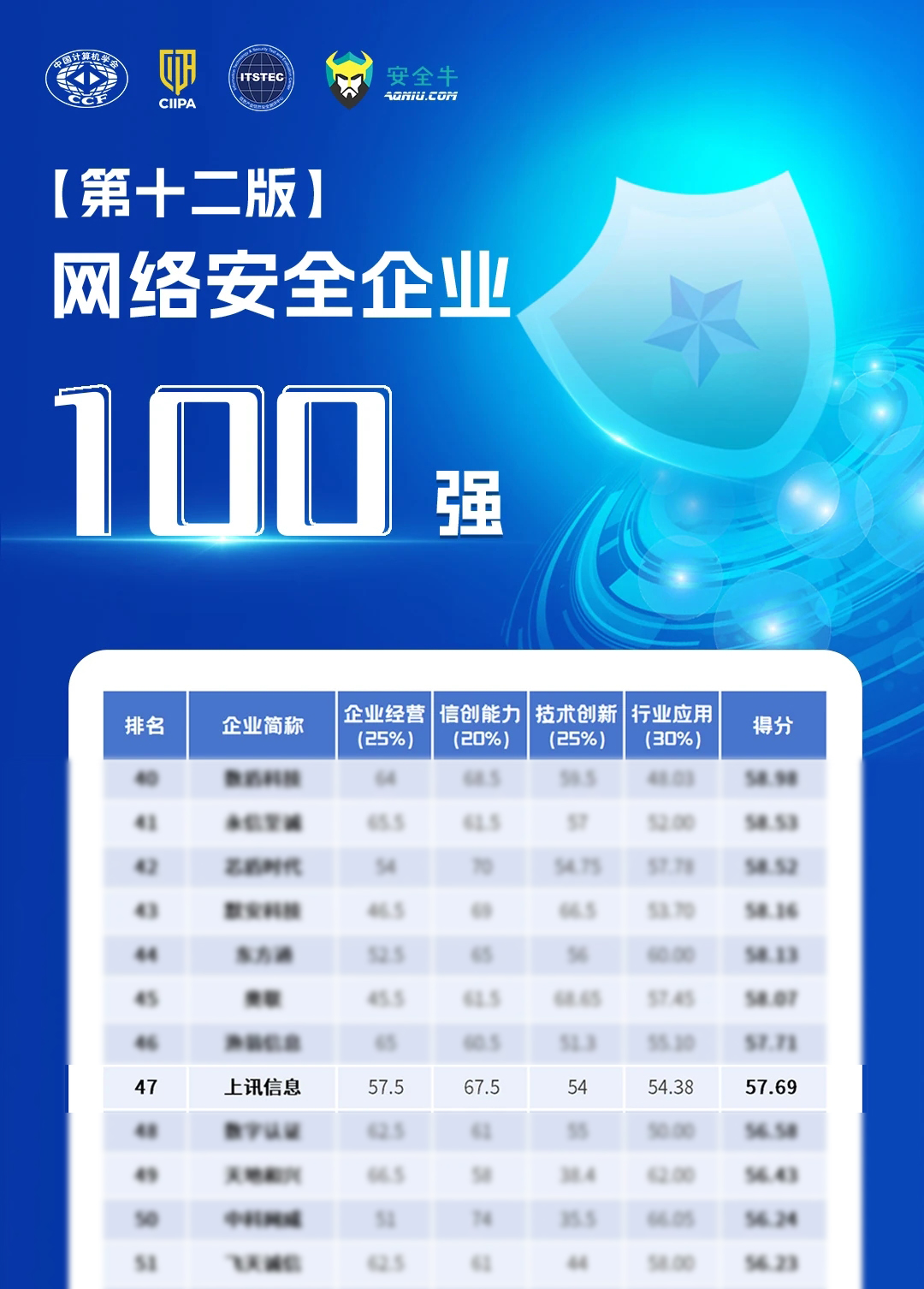 上訊信息持續上榜《網絡安全企業100強》